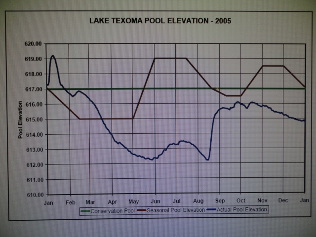 2005 Lake Level Chart